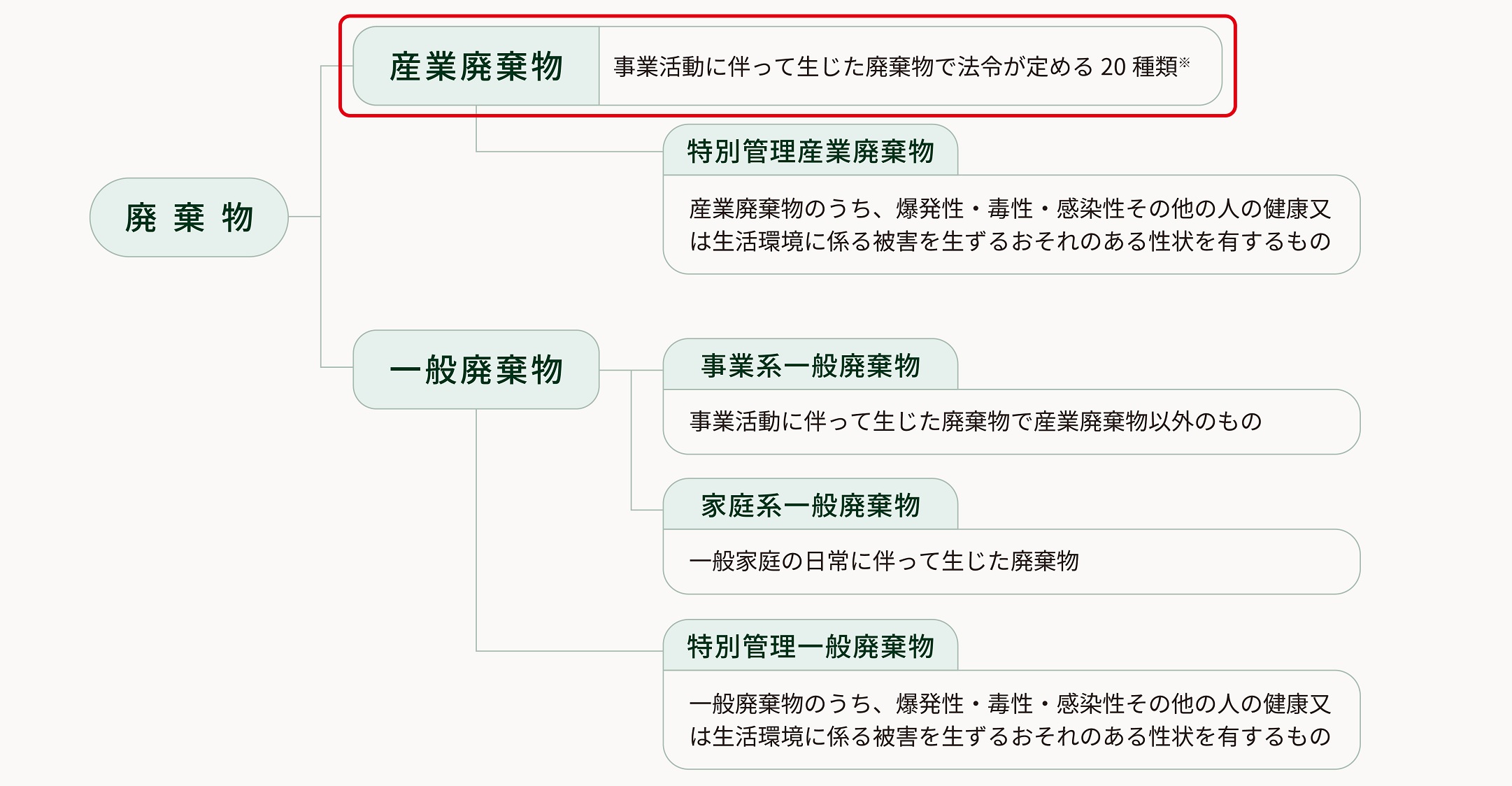 よくあるご質問 ｜廃棄物処理とリサイクル技術の株式会社タケエイ