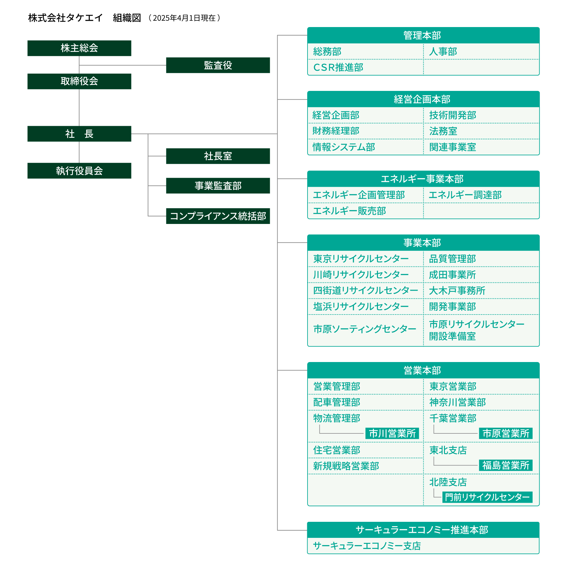 組織図