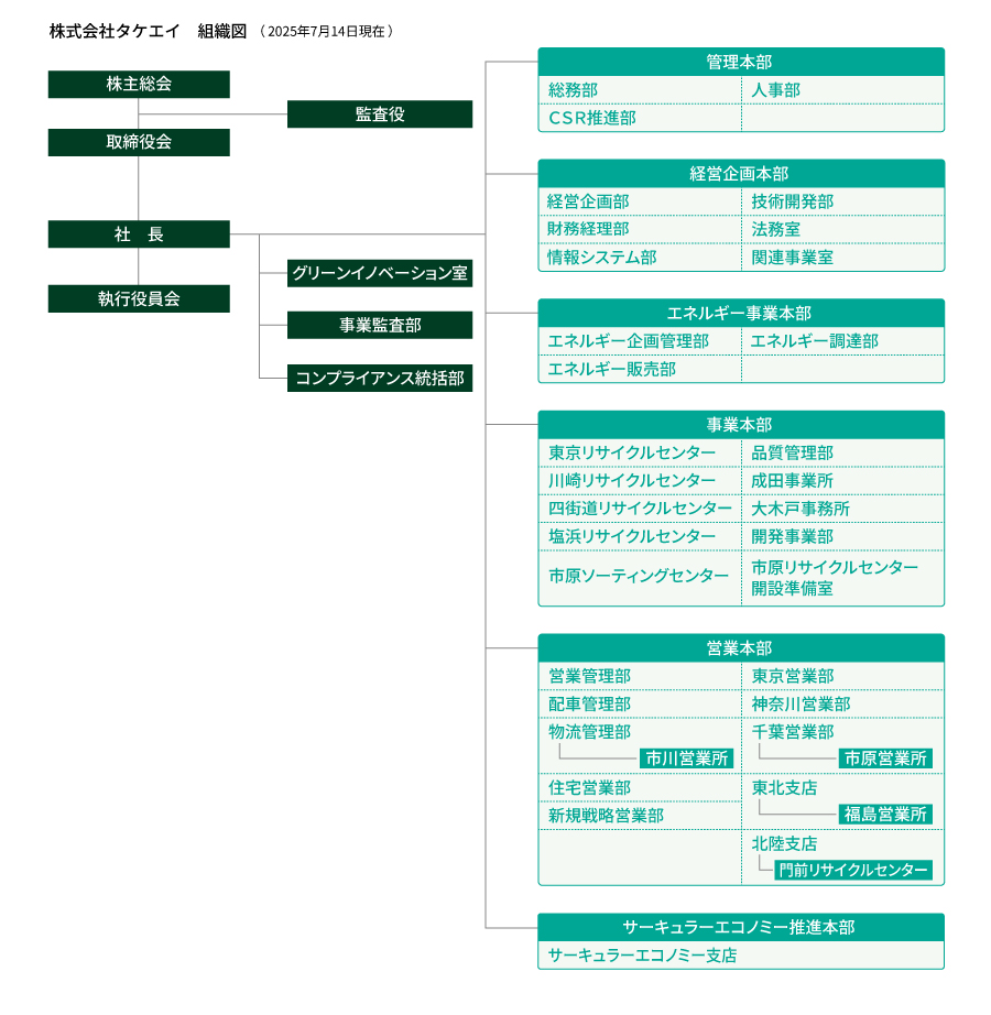 組織図