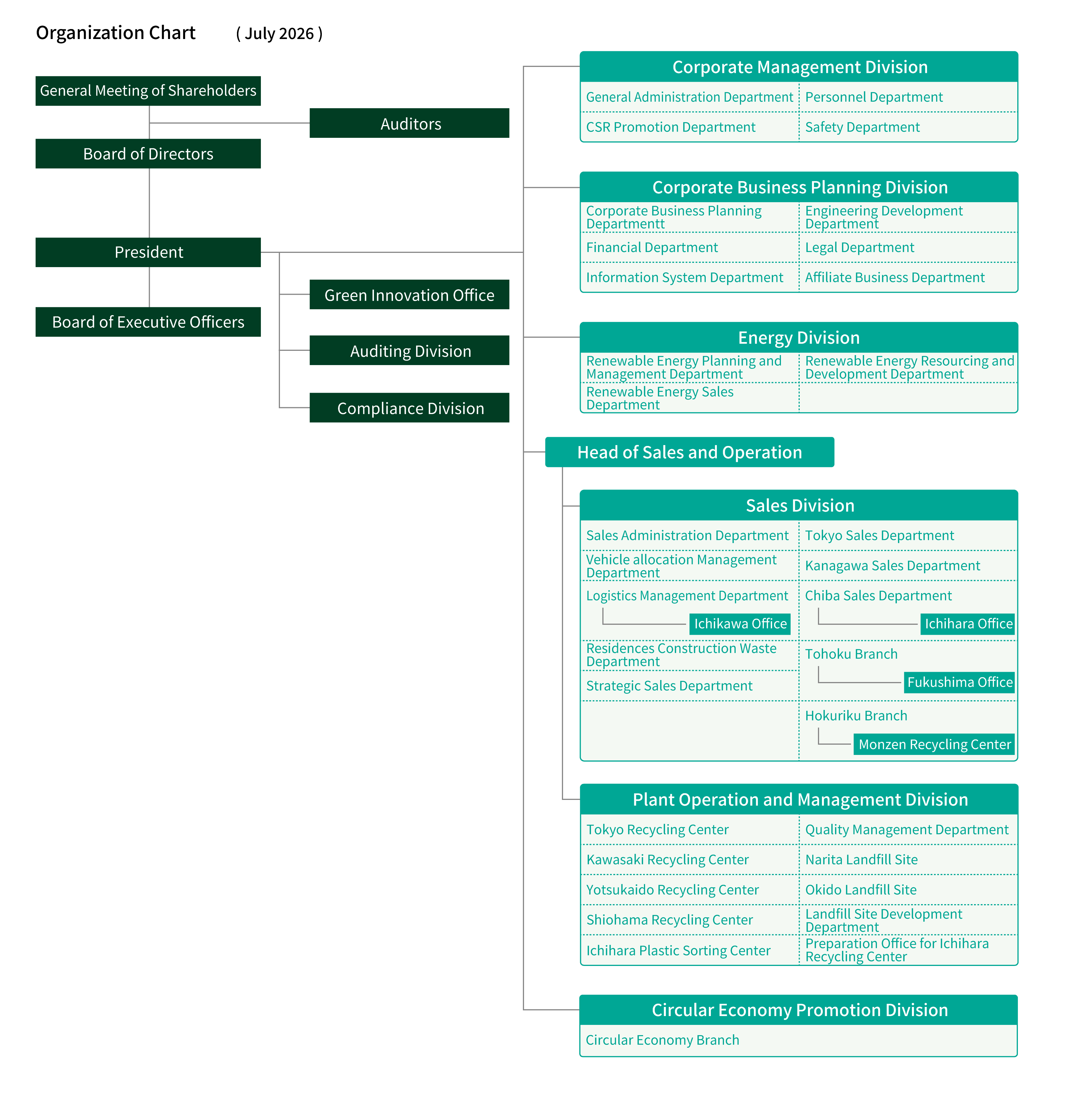 organization chart