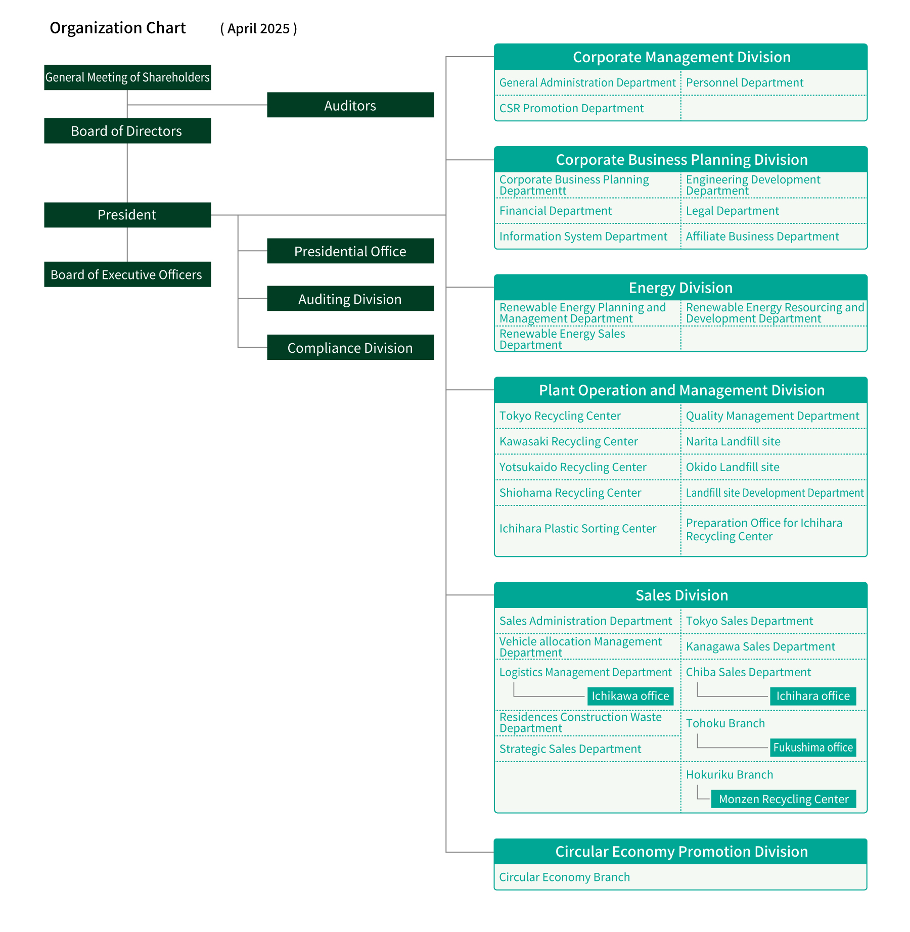 organization chart