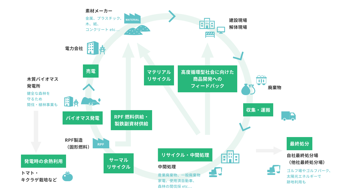 地球の環境保全に貢献する