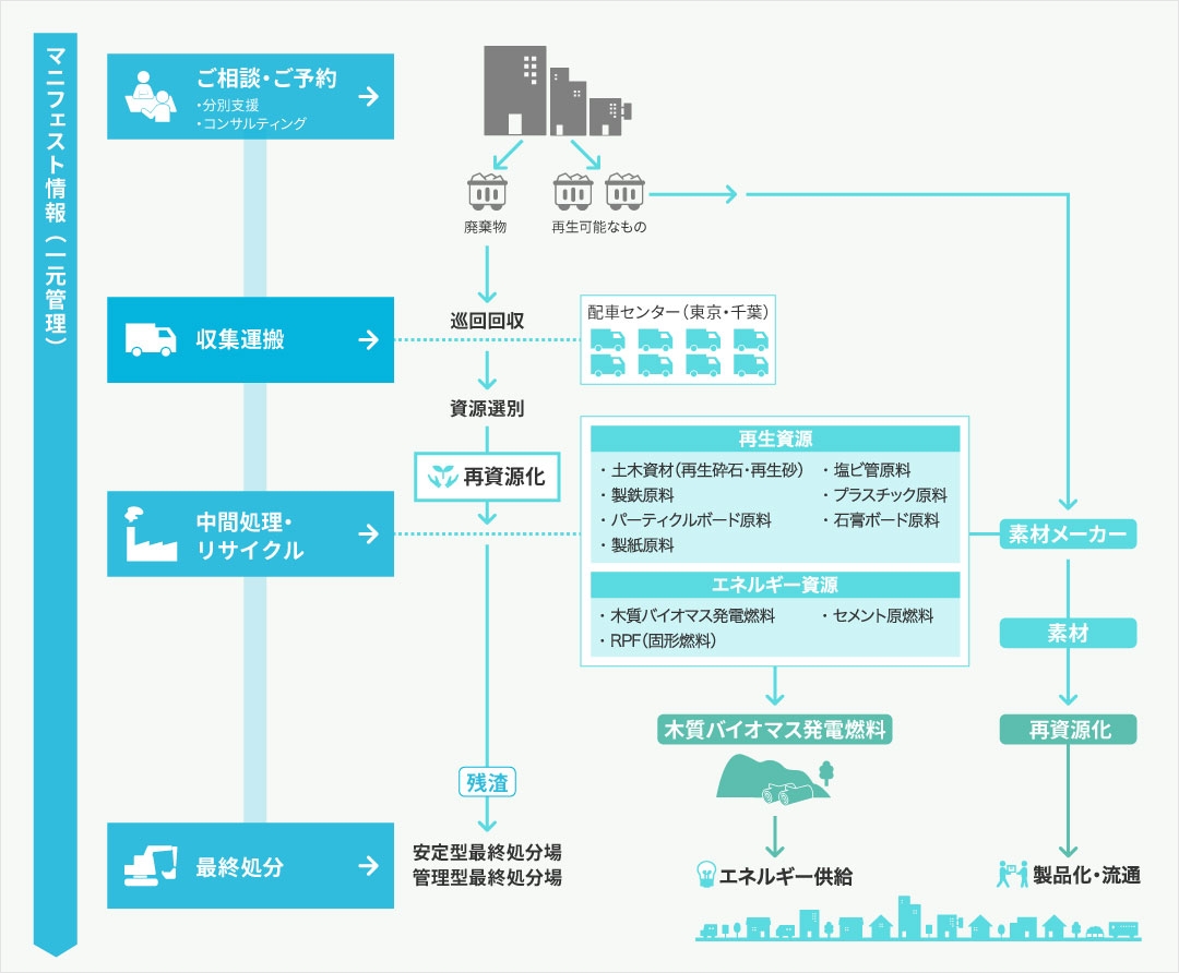 タケエイの一貫処理システム